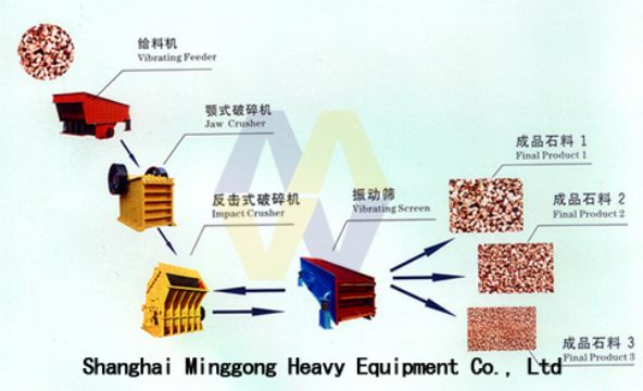 Stone Production Line/Stone Crusher Supplier/Stone Making Production Line